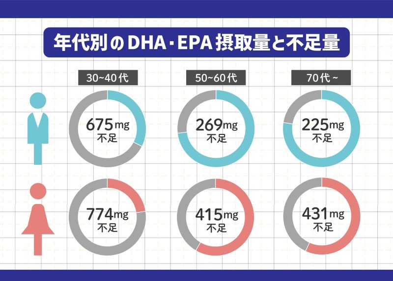 年代別のDHA・EPA摂取量と不足量